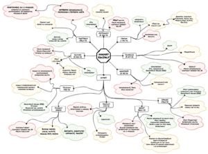 Mapa mental de les xarxes socials i els seus trets positius, negatius, i neutrals